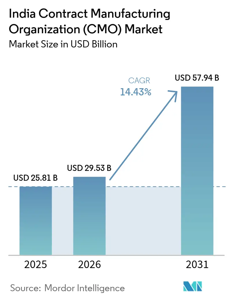 India Contract Manufacturing Organization (CMO) Market (2025 - 2030)
