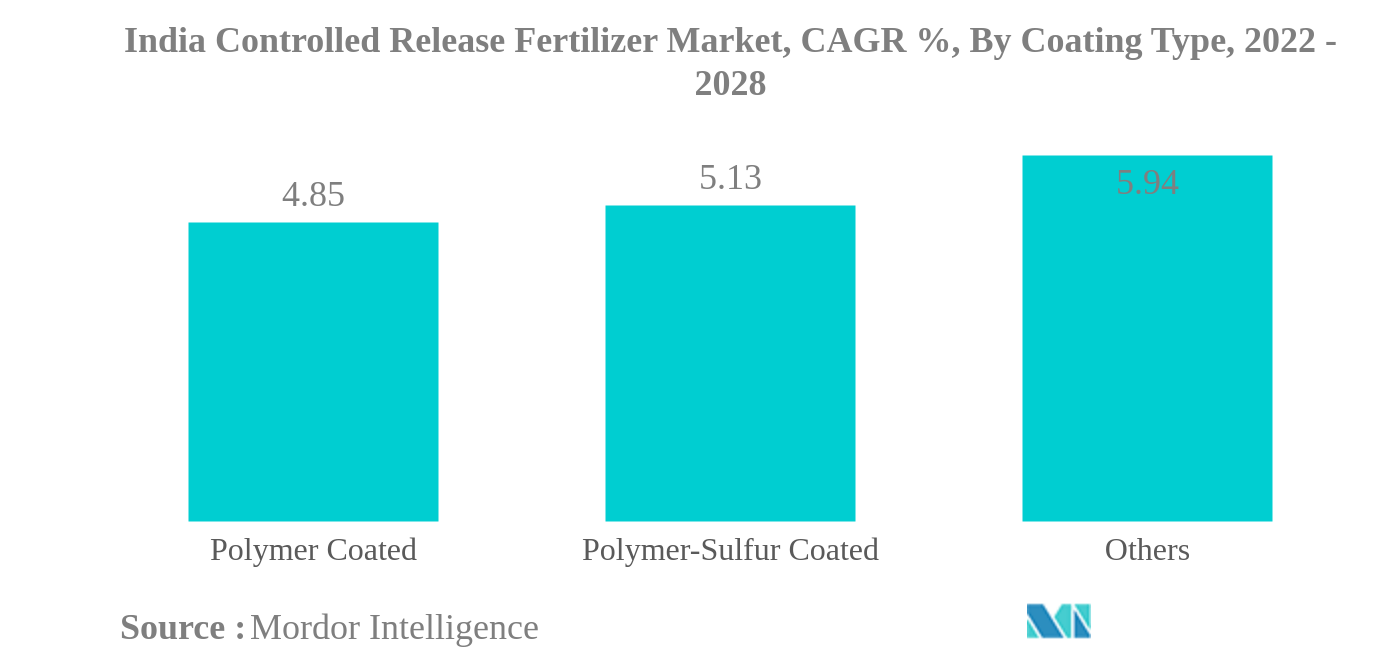 インドの放出制御肥料市場