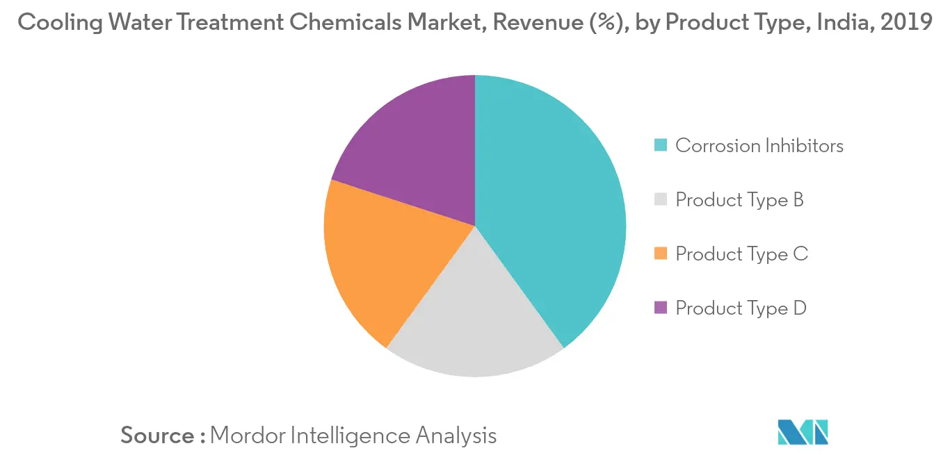 India Cooling Water Treatment Chemicals Market Share