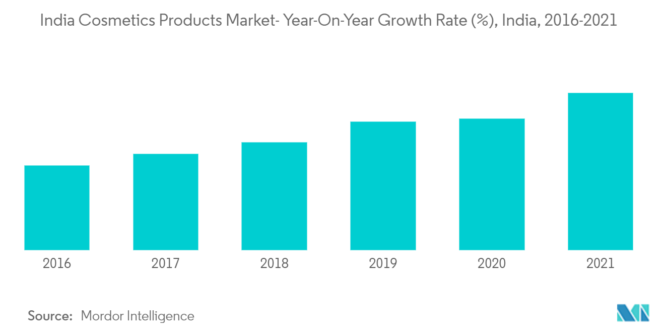 インド化粧品市場：前年比成長率（％）、インド、2016-2021年