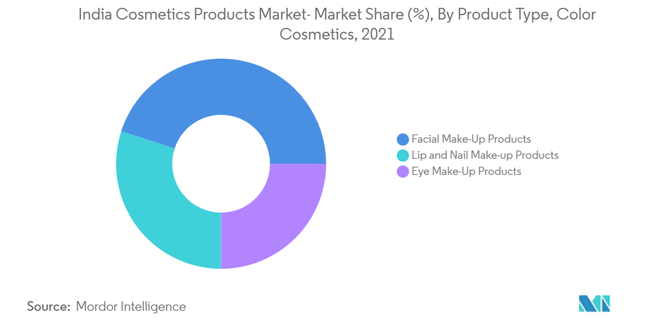インド化粧品市場：市場シェア（%）（製品タイプ別）、カラー化粧品、2021年