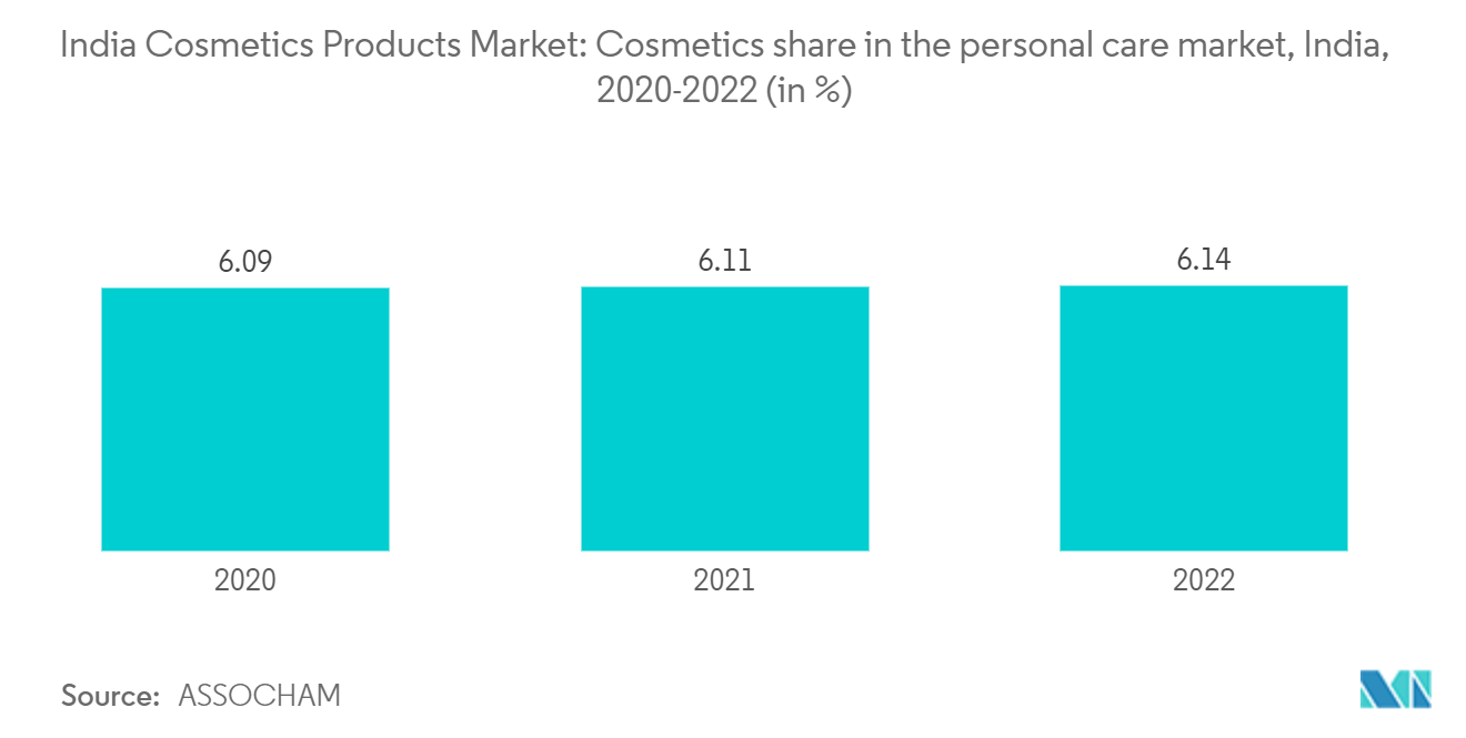 India Cosmetics Products Market: Cosmetics share in the personal care market, India, 2020-2022 (in %)