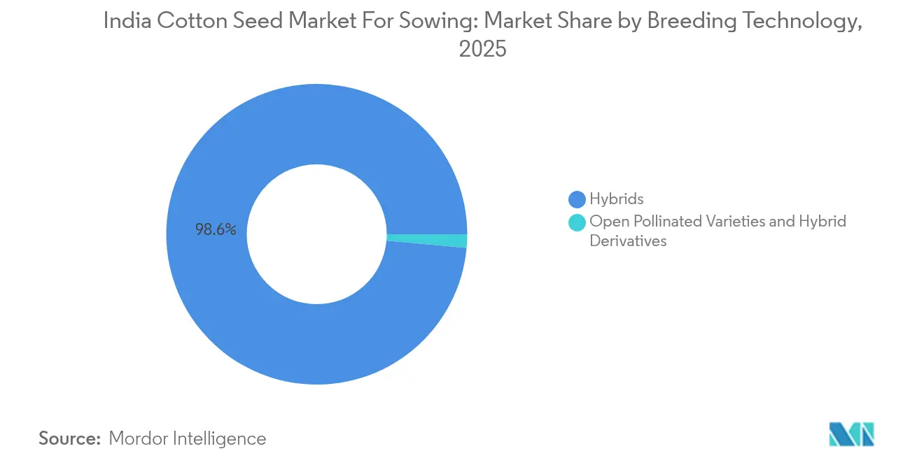 India Cotton Seed For Sowing Market Share by Breeding Technology, 2025