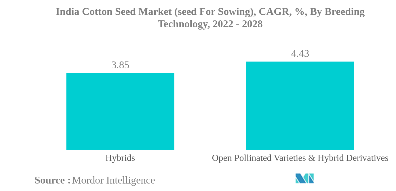 インドの綿実市場（播種用種子）：インド綿花種子市場（播種用種子）：育種技術別年平均成長率（%）：2022年～2028年