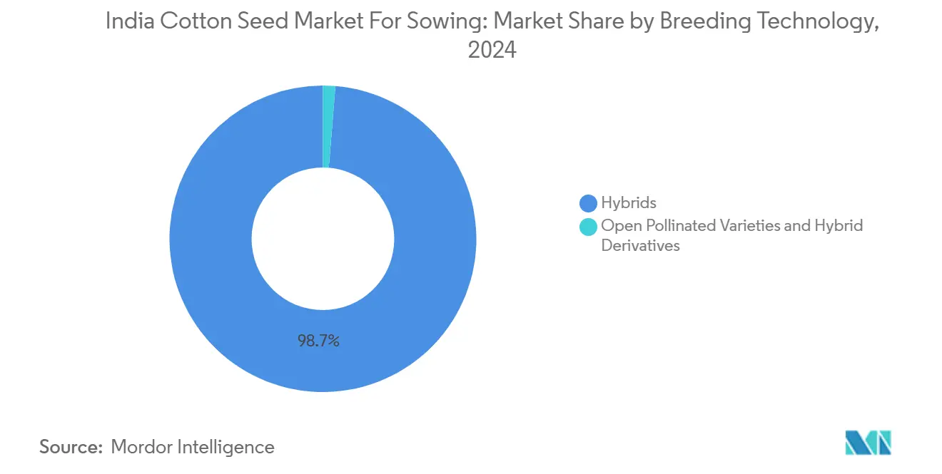 India Cotton Seed Market For Sowing: Market Share by Breeding Technology