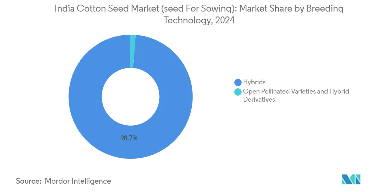 인도 면화 안전한 바카라 사이트 시장(파종용 안전한 바카라 사이트): 육종 기술별 시장 점유율