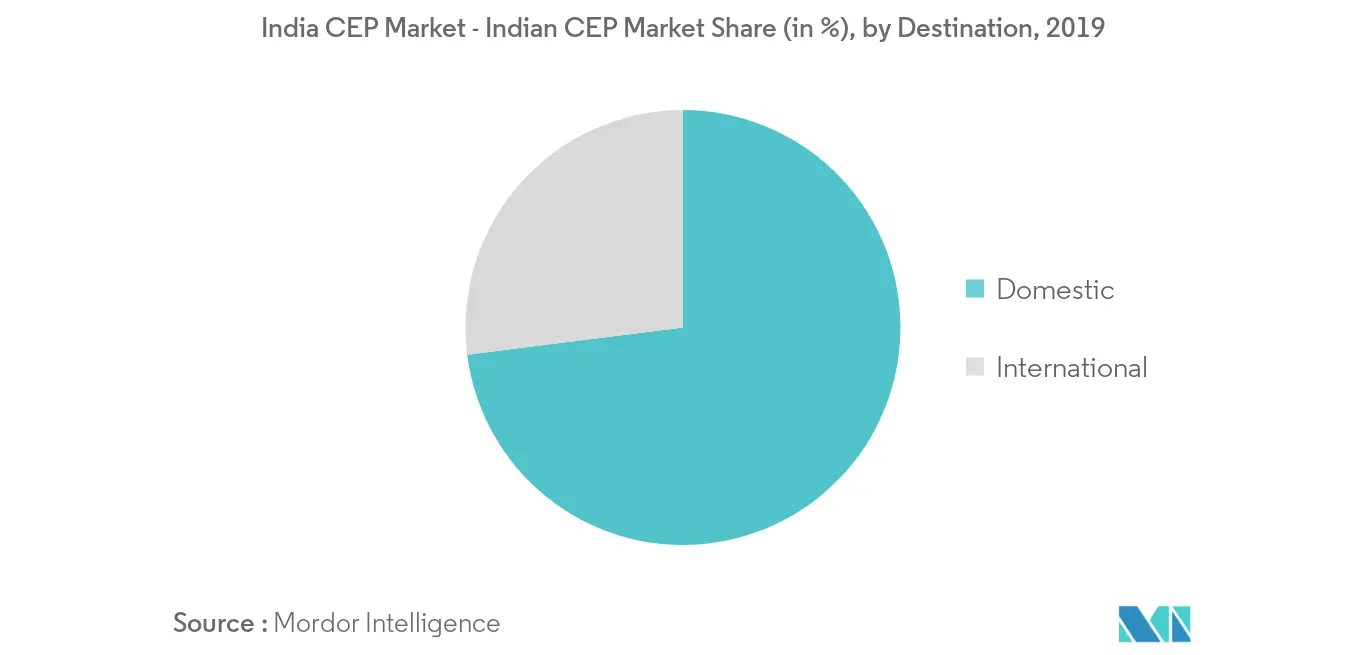 India Courier, Express, Parcel (CEP) Market Analysis