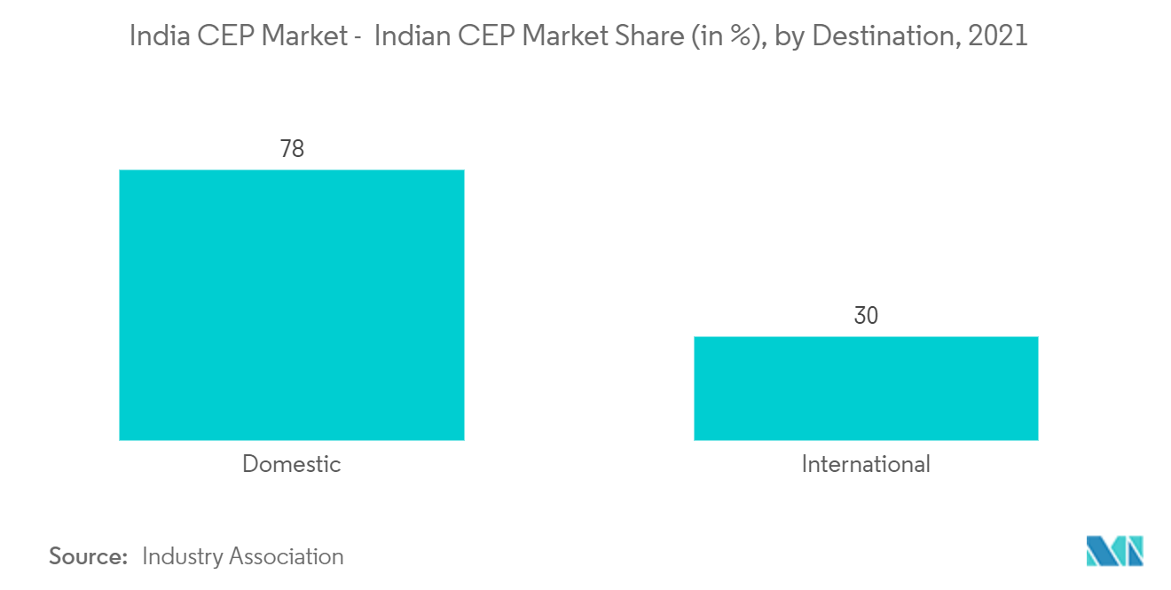 India CEP Market - Indian CEP Market Share (in %), by Destination, 2021