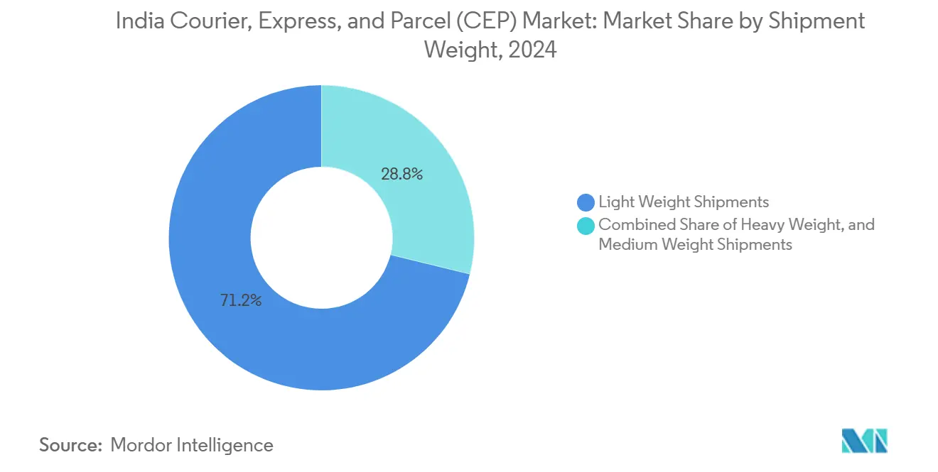 India Courier, Express, and Parcel (CEP) Market: Market Share by Shipment Weight