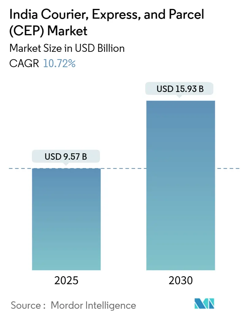 India Courier, Express, and Parcel (CEP) Market (2025 - 2030)