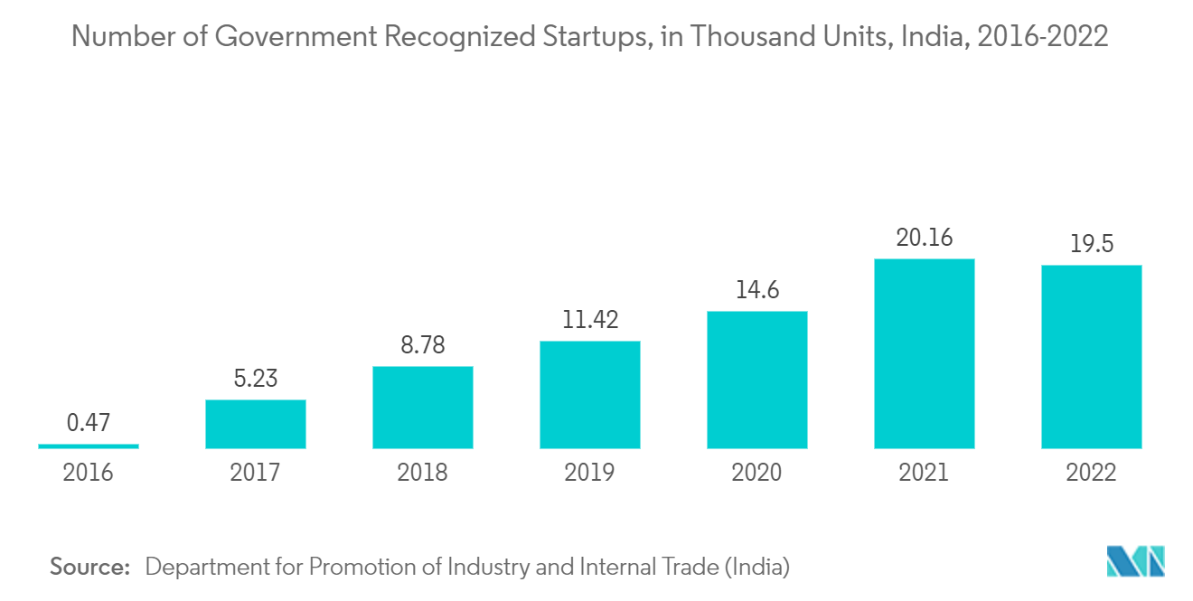 India Co-working  Office Spaces Market - Number of Government Recognized Startups