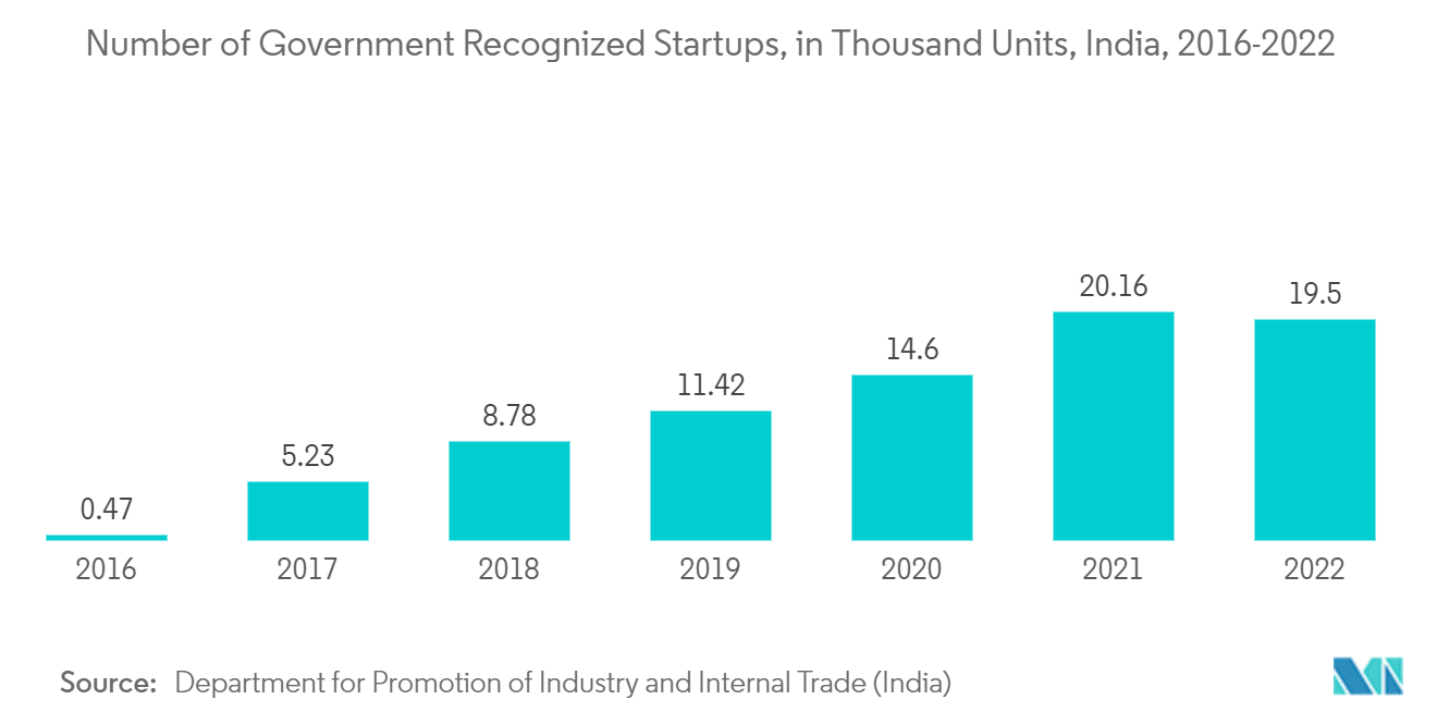 インドのコワーキングオフィス市場 - 政府認定スタートアップ企業数