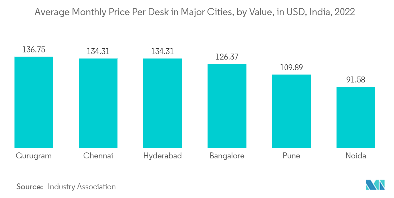 インドのコワーキングオフィス市場-主要都市のデスク1台当たりの平均月額価格