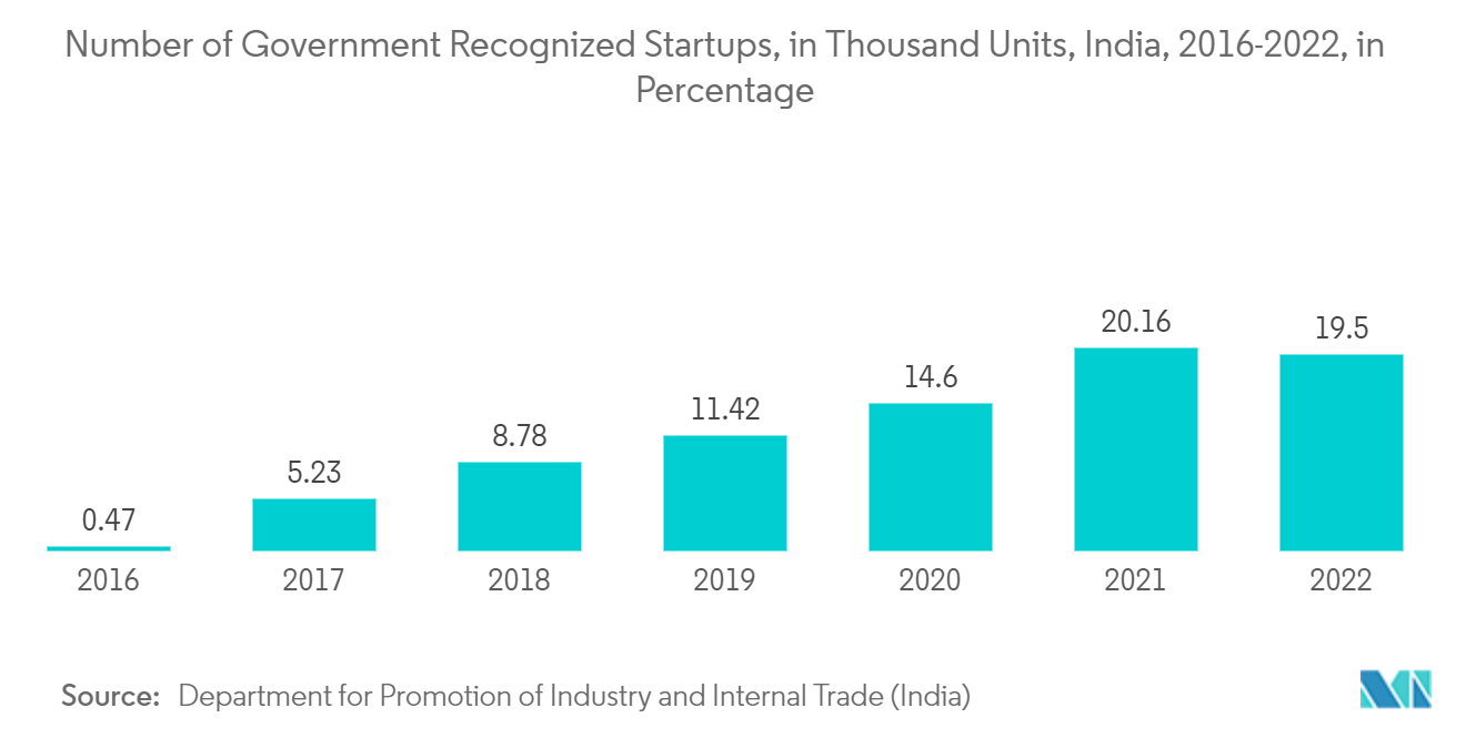 India Co-working Office Spaces Market: Number of Government Recognized Startups, in Thousand Units, India, 2016-2022, in Percentage