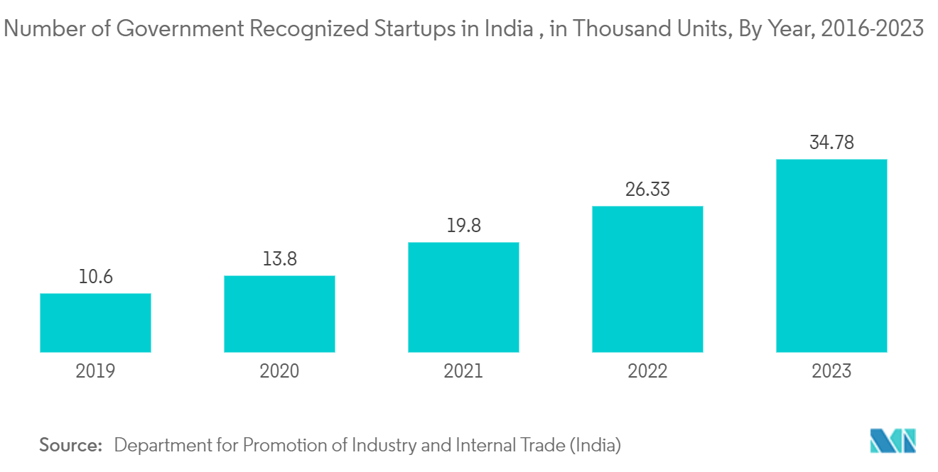 India Co-working Office Spaces Market: Number of Government Recognized Startups in India , in Thousand Units, By Year, 2016-2023