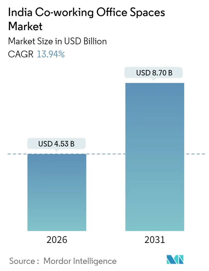 India Co-working Office Spaces Market (2025 - 2030)
