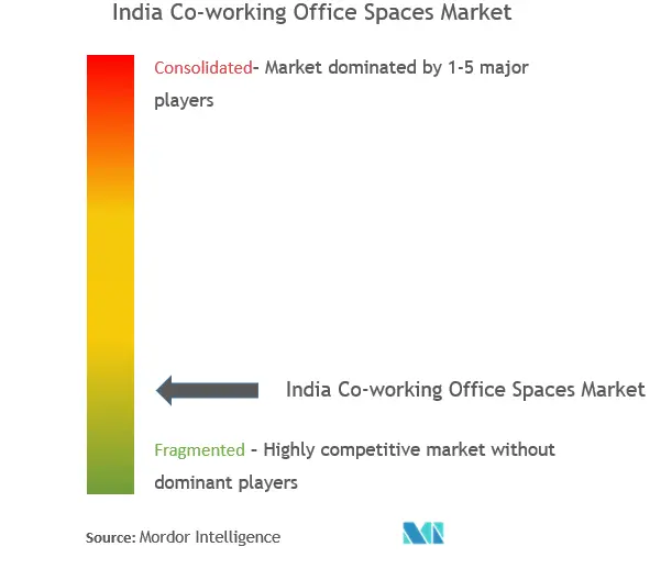 India Co-working Office Spaces Market Concentration