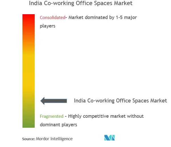 インド・コワーキング・オフィス・スペース市場集中度