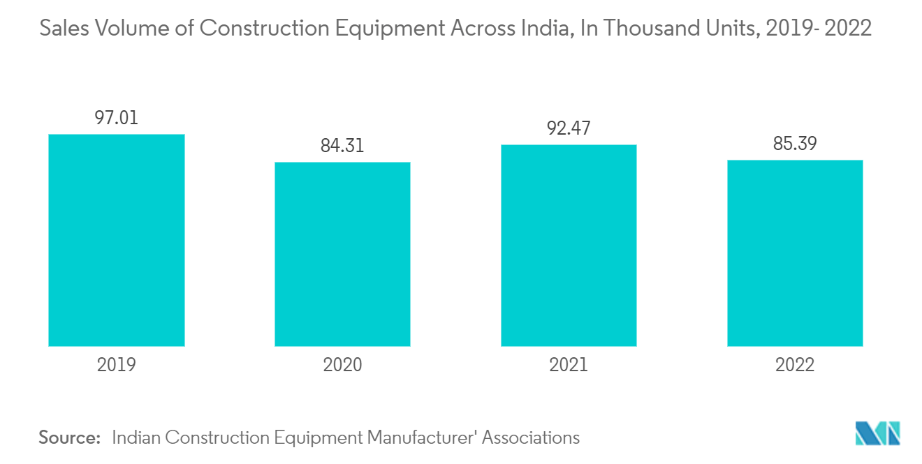 India Crane Market: Sales Volume of Construction Equipment Across India, In Thousand Units, 2019- 2022