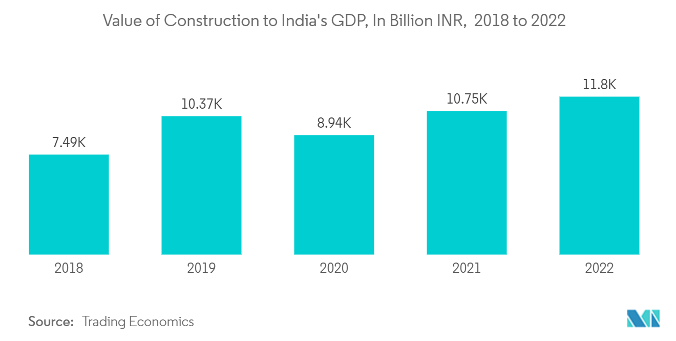 India Crane Market: Value of Construction to India's GDP, In Billion INR,  2018 to 2022