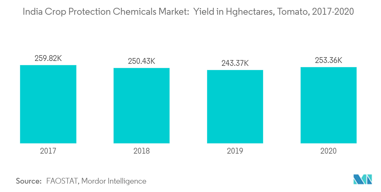 India-crop-protection-chemicals-Pesticides-market-industry