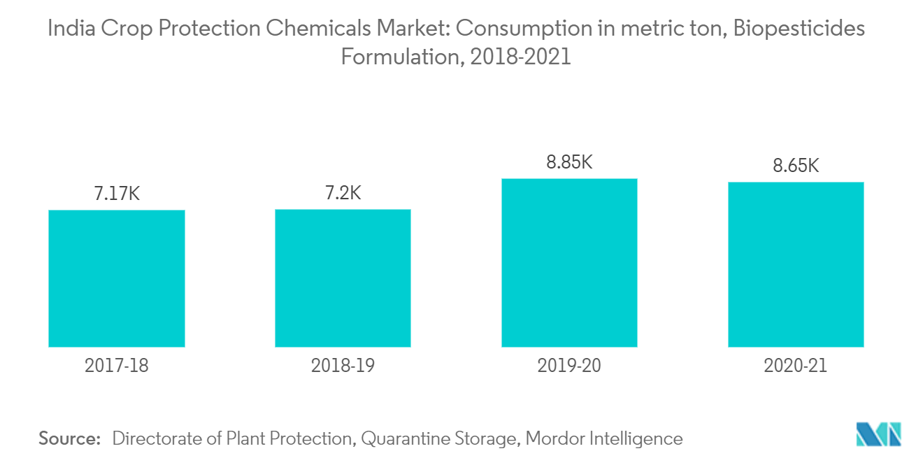  India Crop Protection Chemicals Market:
