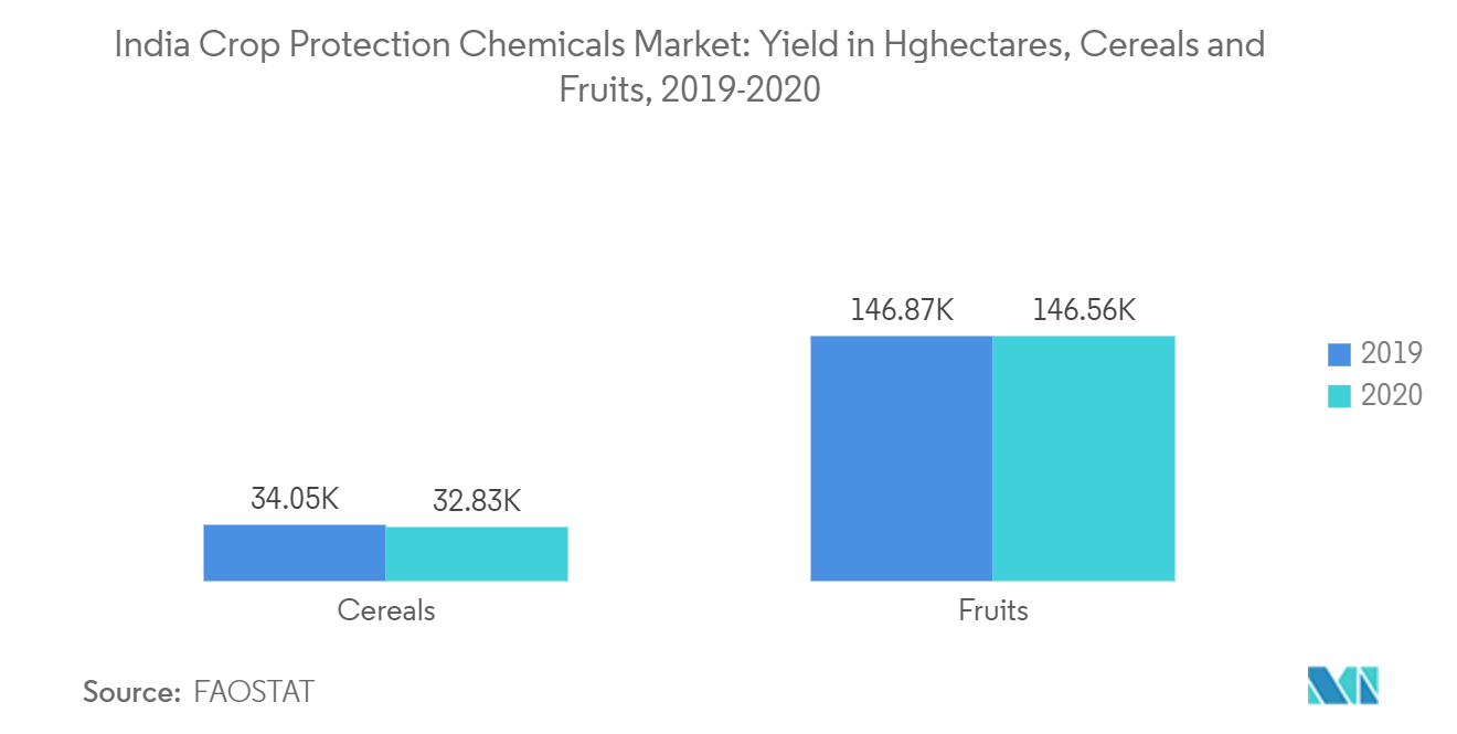 Mercado de productos químicos para la protección de cultivos de la India rendimiento en hectáreas de peso, cereales y frutas, 2019-2020