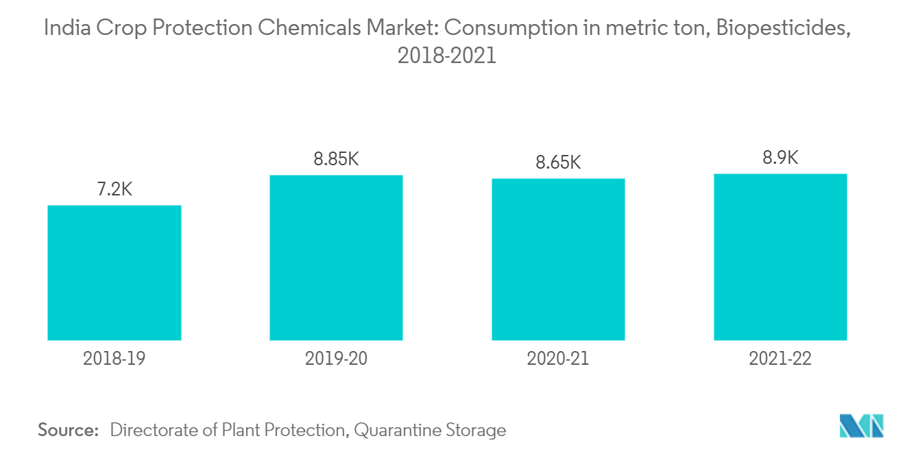 Marché indien des produits chimiques de protection des cultures&nbsp; consommation en tonnes métriques, biopesticides, 2018-2021