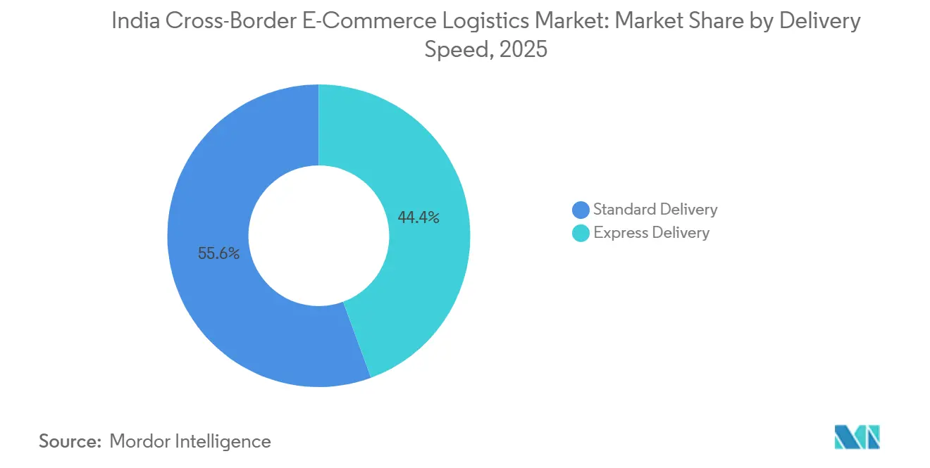 India Cross-Border E-Commerce Logistics Market: Market Share by Delivery Speed