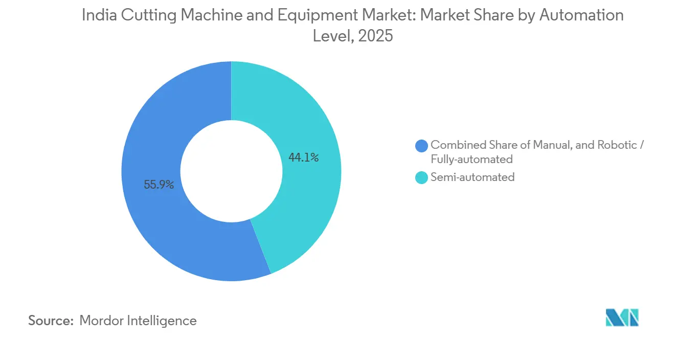 Quota di mercato in India delle macchine e attrezzature da taglio per livello di automazione, 2025