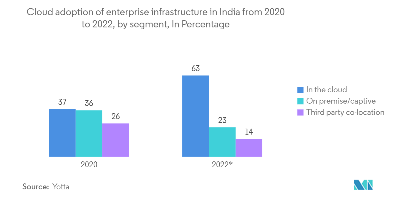 インドのサイバーセキュリティ市場 - 2020年から2022年にかけてのインドにおける企業インフラのクラウド導入（セグメント別）（単位：パーセント