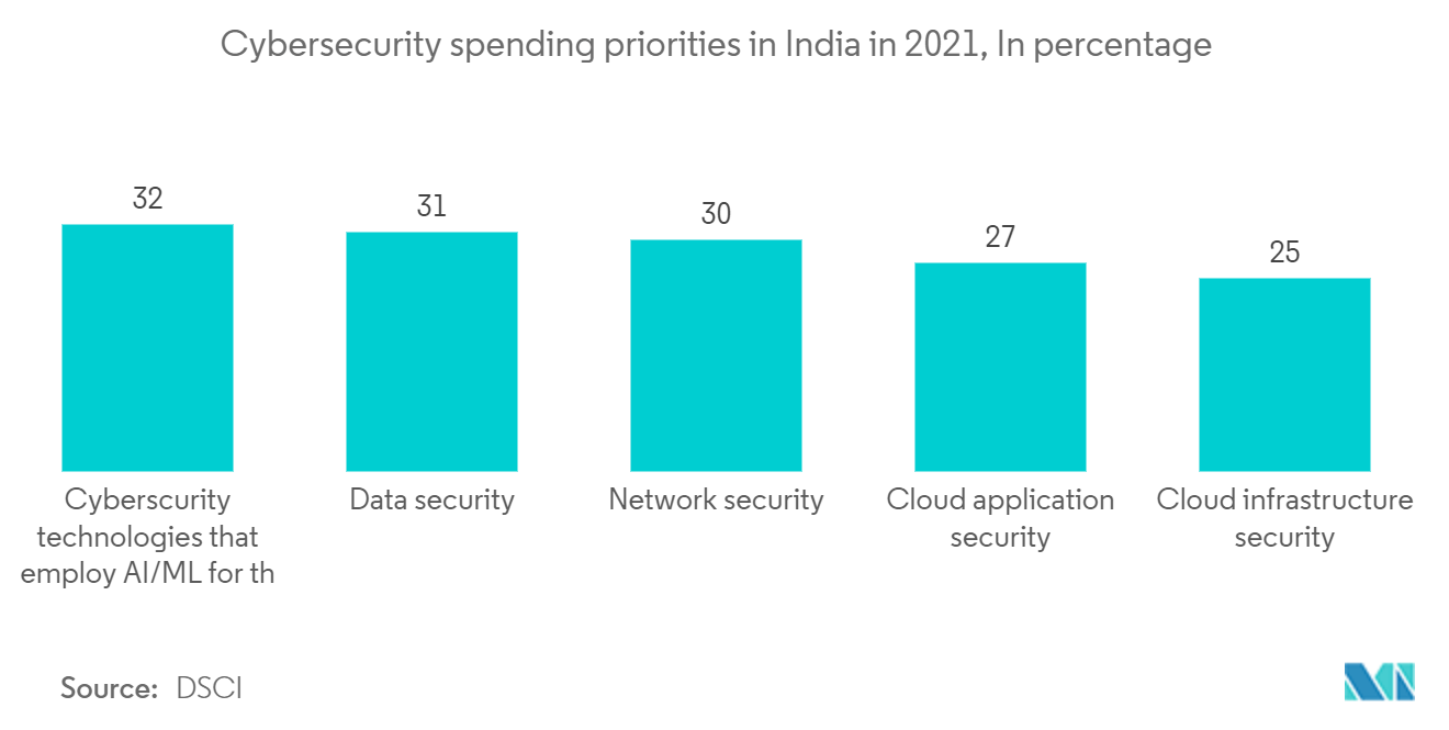 インドのサイバーセキュリティ市場 - 2021年におけるインドのサイバーセキュリティ支出の優先順位（単位：パーセント