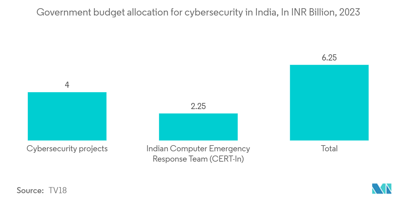 India Cybersecurity Market -Government budget allocation for cybersecurity in India, In INR Billion, 2023