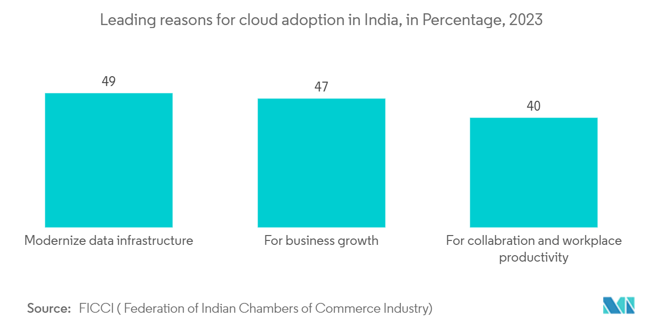 India Cybersecurity Market - Leading reasons for cloud adoption in India, in Percentage, 2023