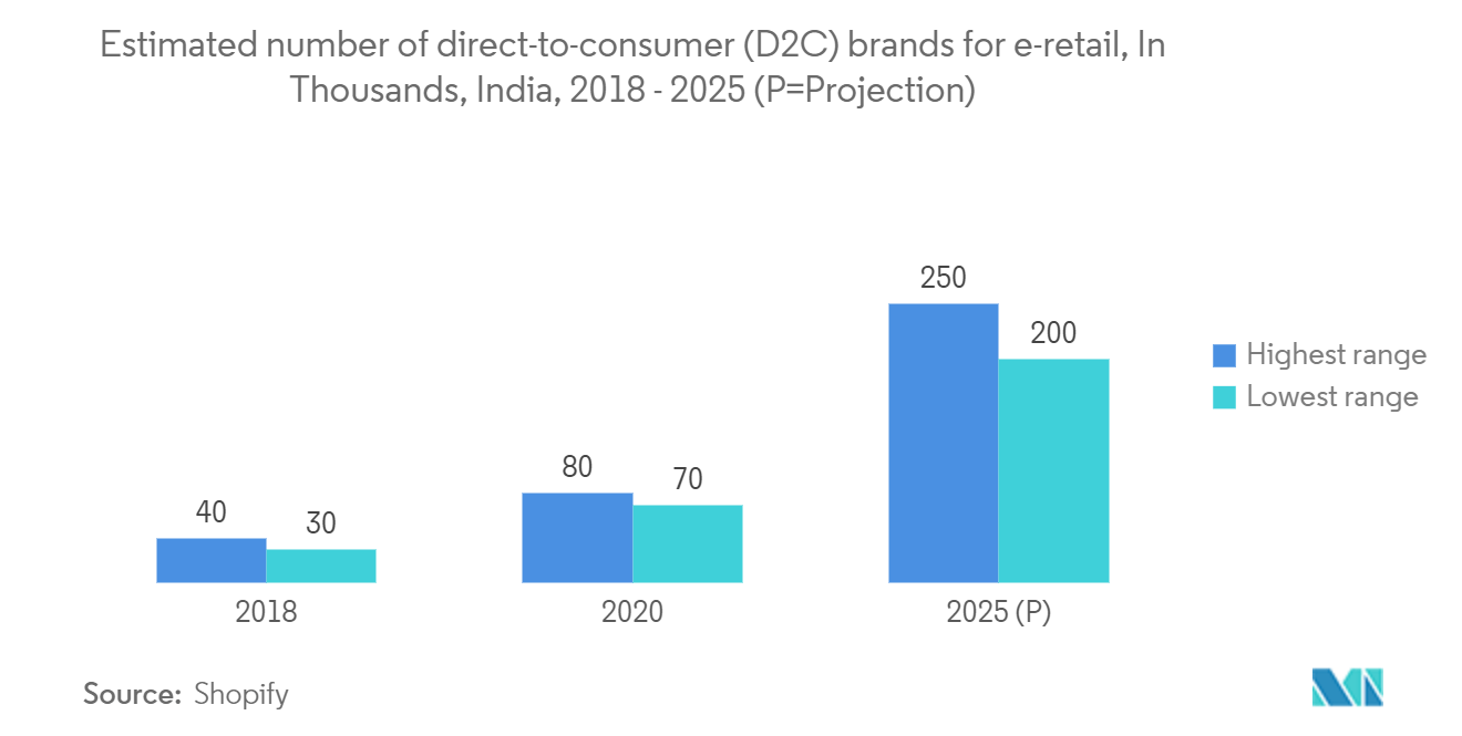 インドのD2C Eコマース市場eリテール向け消費者直販（D2C）ブランド数の推計（単位：千、インド、2018年～2025年）（P=Projection