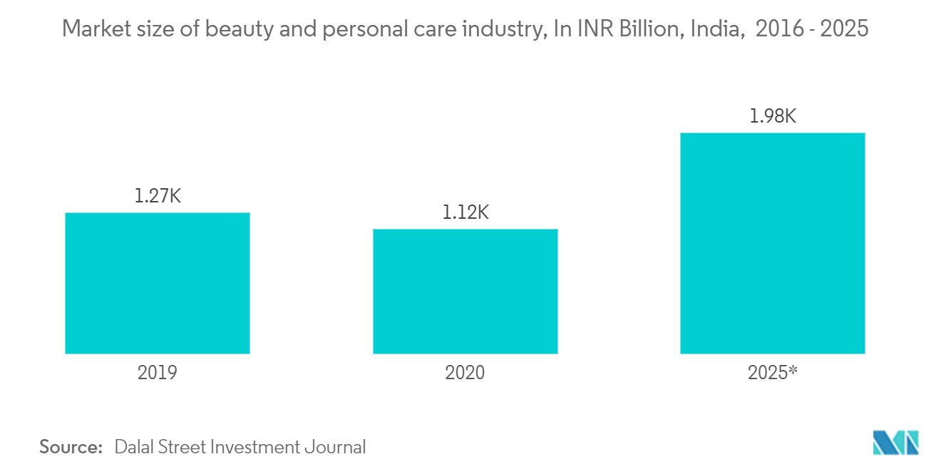 India D2C E-commerce Market: Market size of beauty and personal care industry, In INR Billion, India, 2016-2025