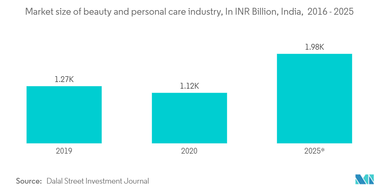 インドのD2C Eコマース市場美容・パーソナルケア業界の市場規模（単位：億インドルピー、インド、2016年～2025年