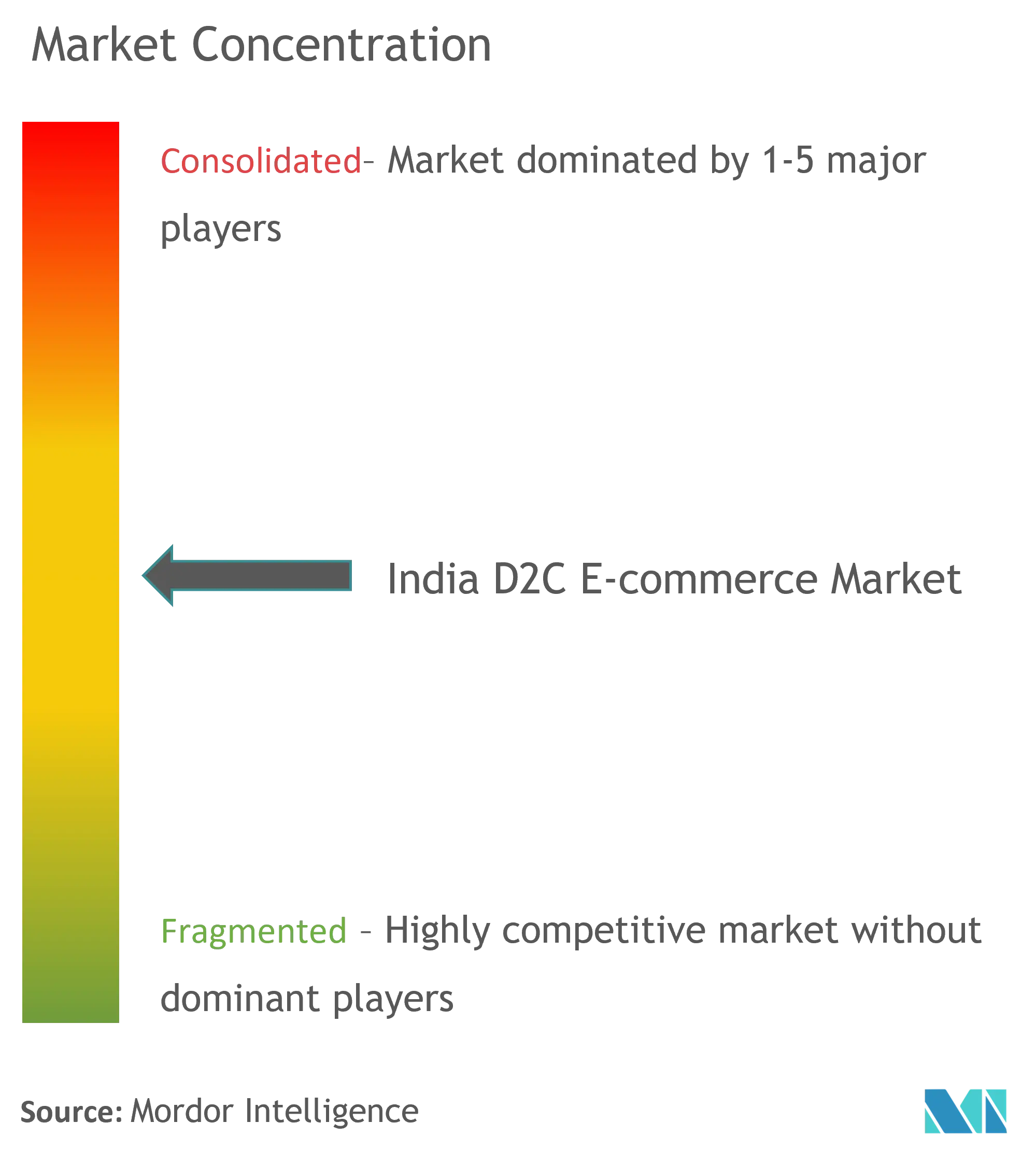 India D2C E-commerce Market Concentration