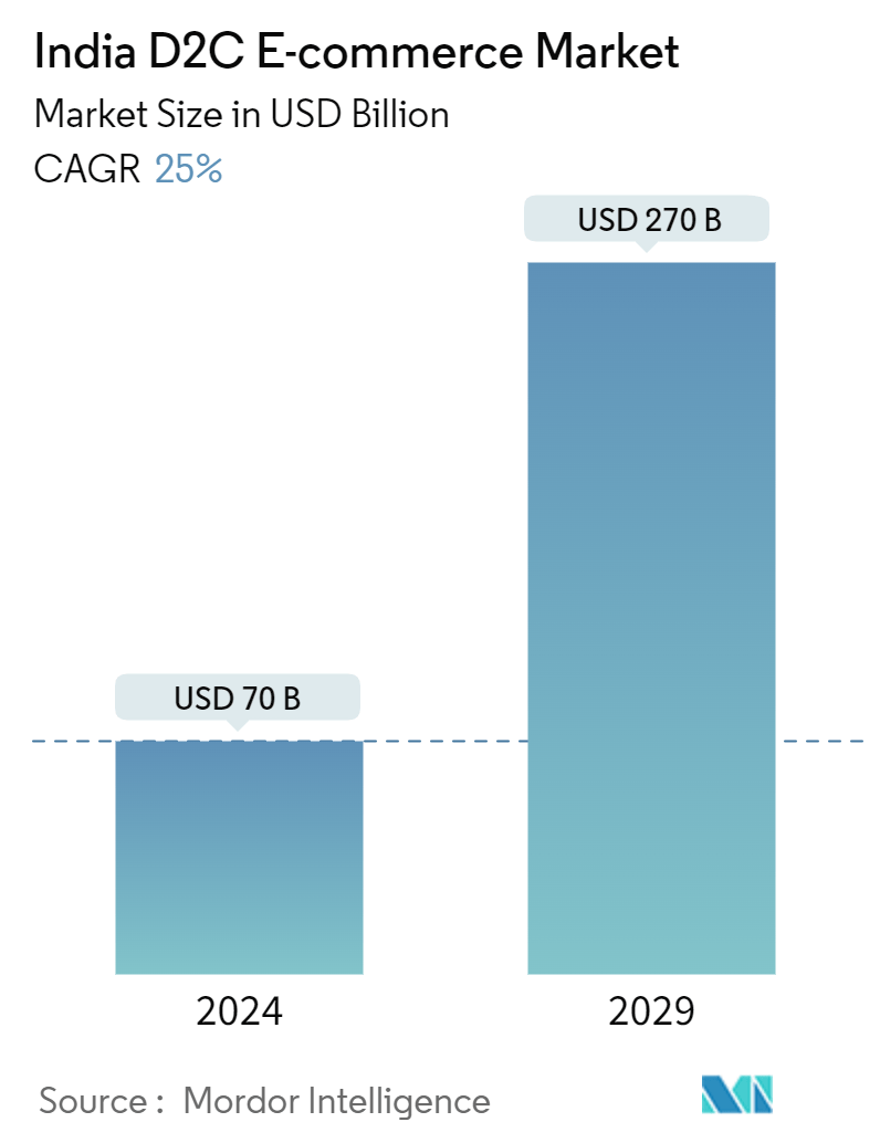 India D2C E-commerce Market Summary