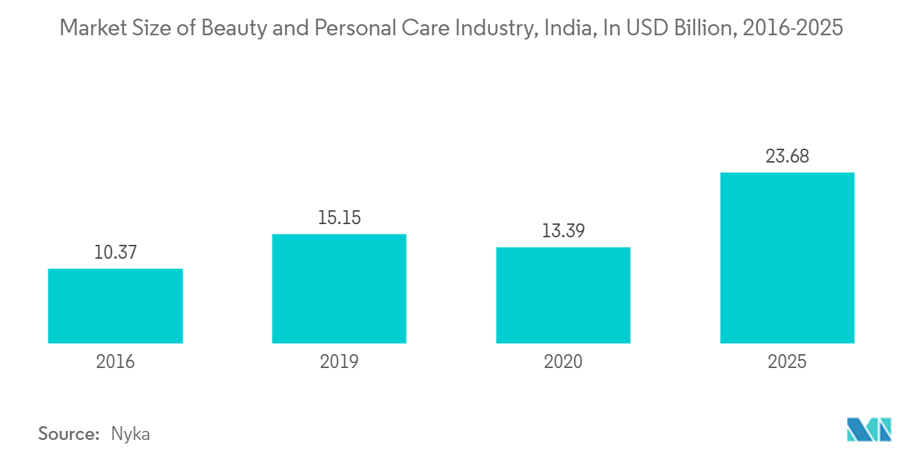 India D2C E-commerce Market: Market Size of Beauty and Personal Care Industry, India, In USD Billion, 2016-2025