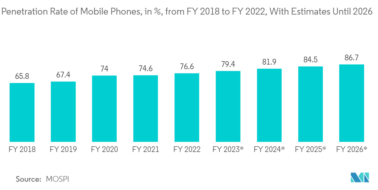 India D2C E-commerce Market: Penetration Rate of Mobile Phones, in %, from FY 2018 to FY 2022, With Estimates Until 2026