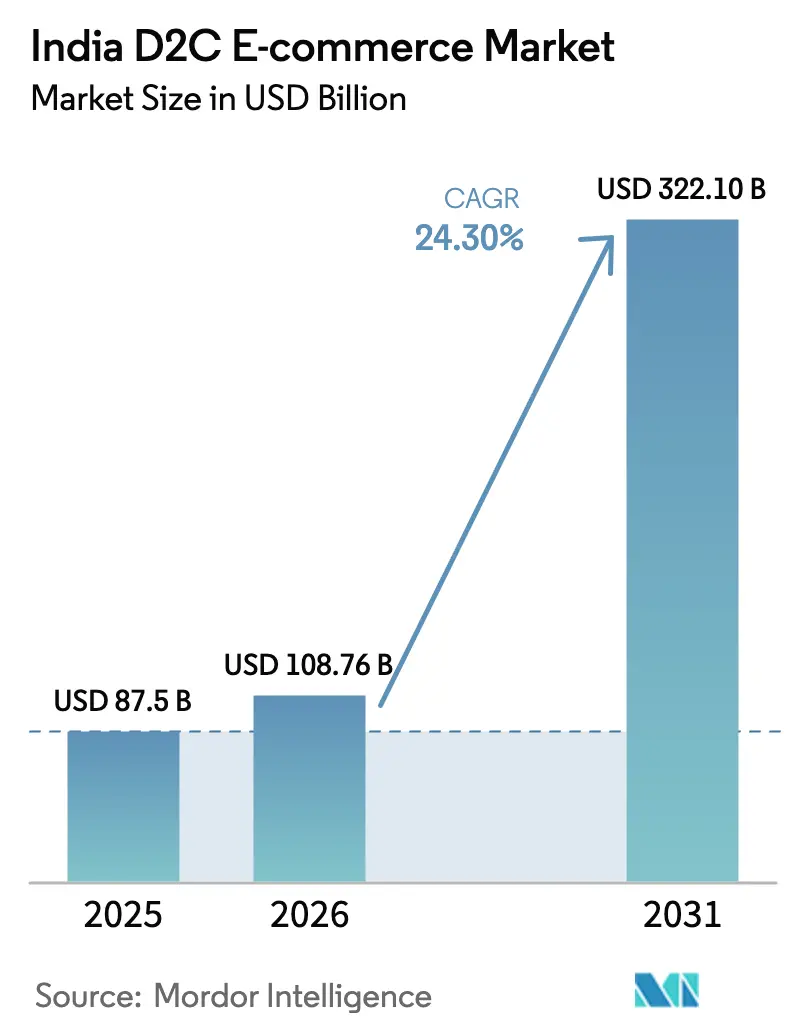 India D2C E-commerce Market (2025 - 2030)