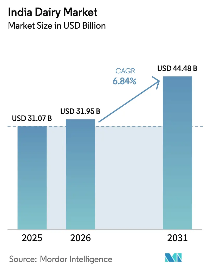 India Dairy Market (2026 - 2031)
