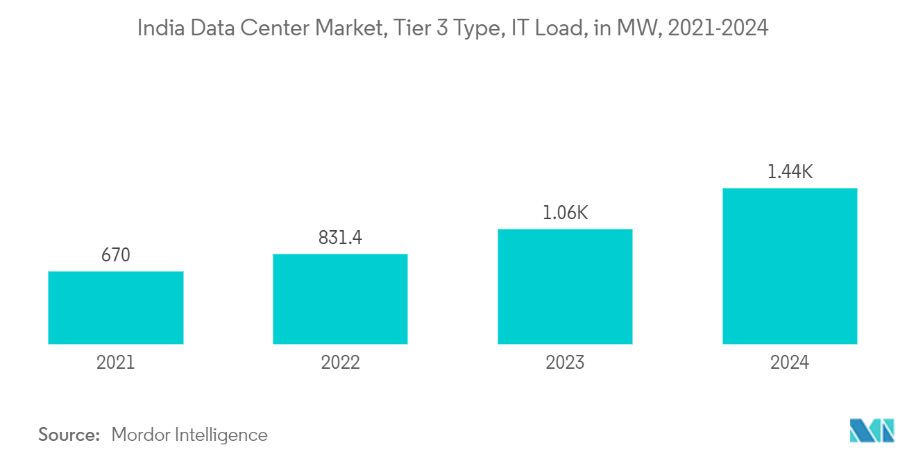 India Data Center Market, Tier 3 Type, IT Load, in MW, 2021-2024