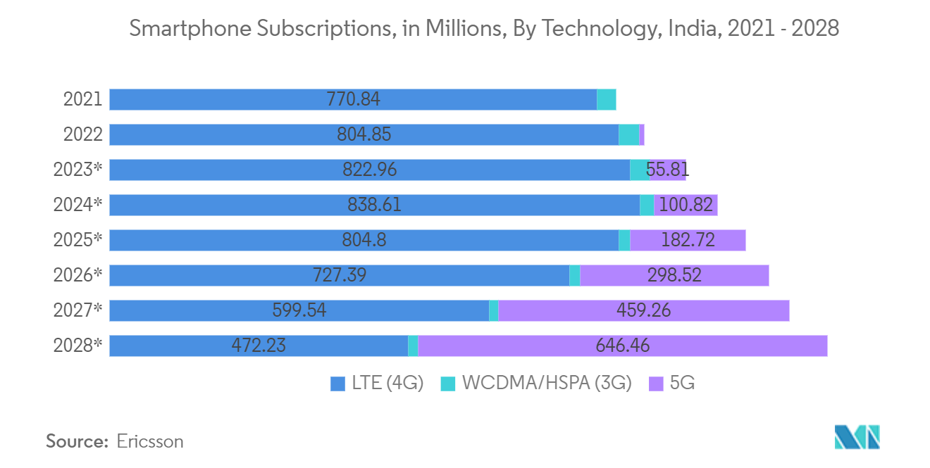 Smartphone Subscriptions, in Millions, By Technology, India, 2021 - 2028