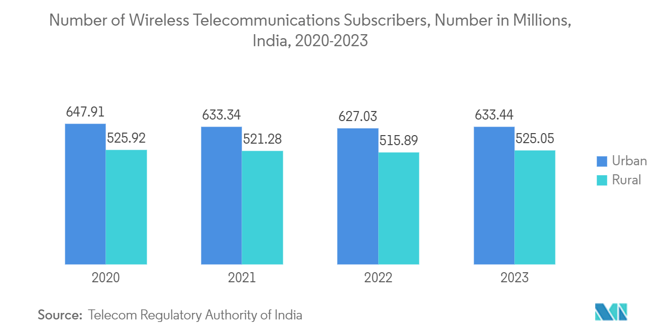 India Data Center Cooling Market: Number of Wireless Telecommunications Subscribers, Number in Millions, India, 2020-2023