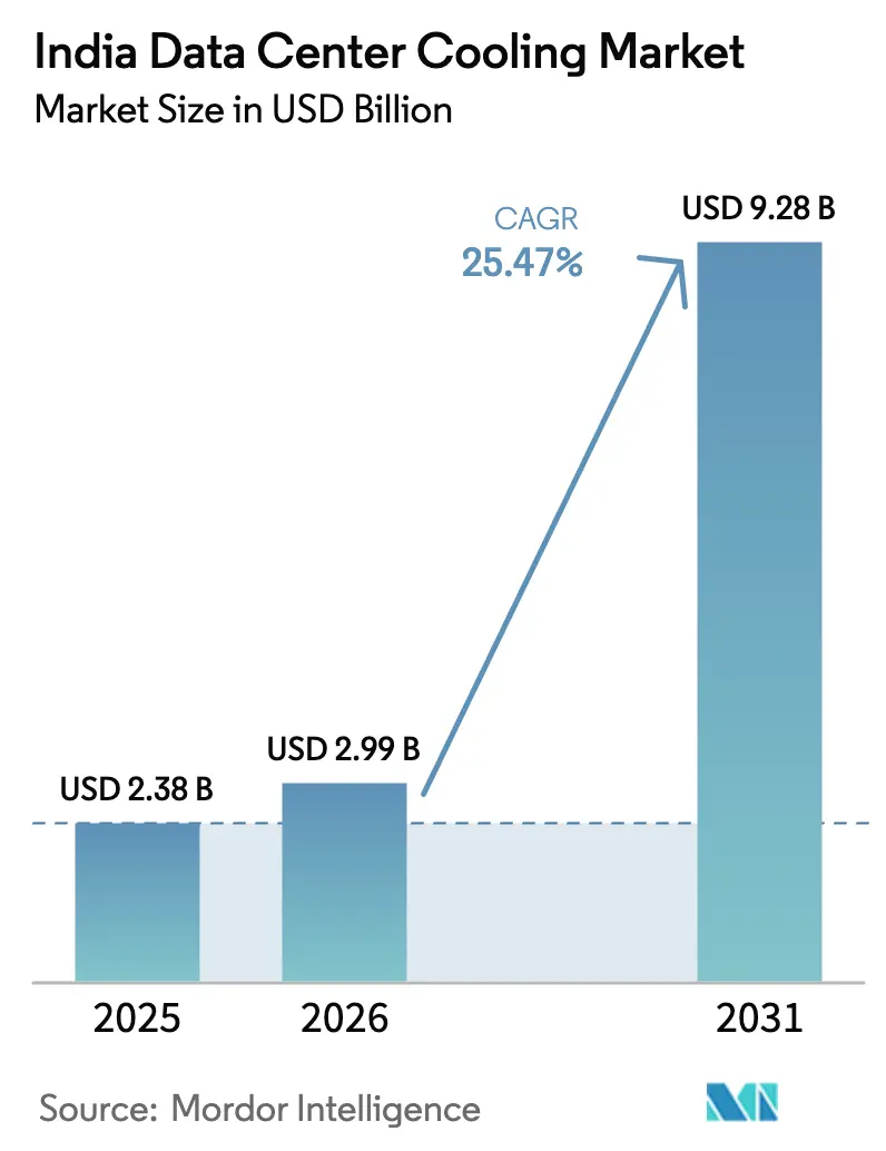 India Data Center Cooling Market (2025 - 2030)