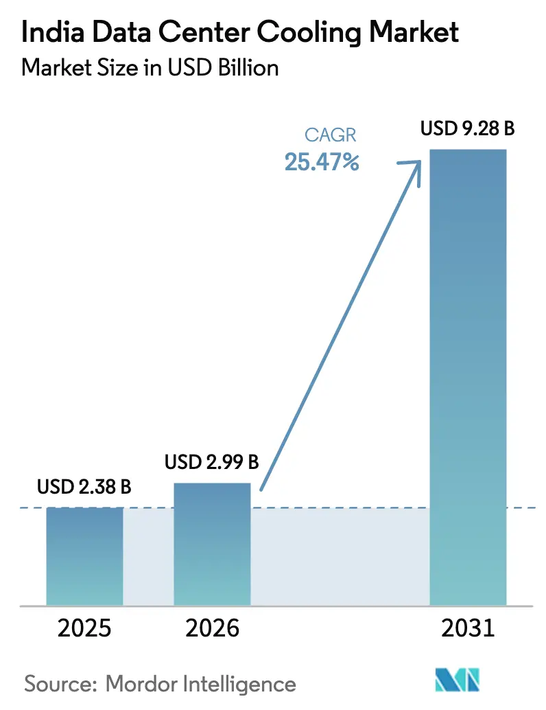 India Data Center Cooling Market (2025 - 2030)