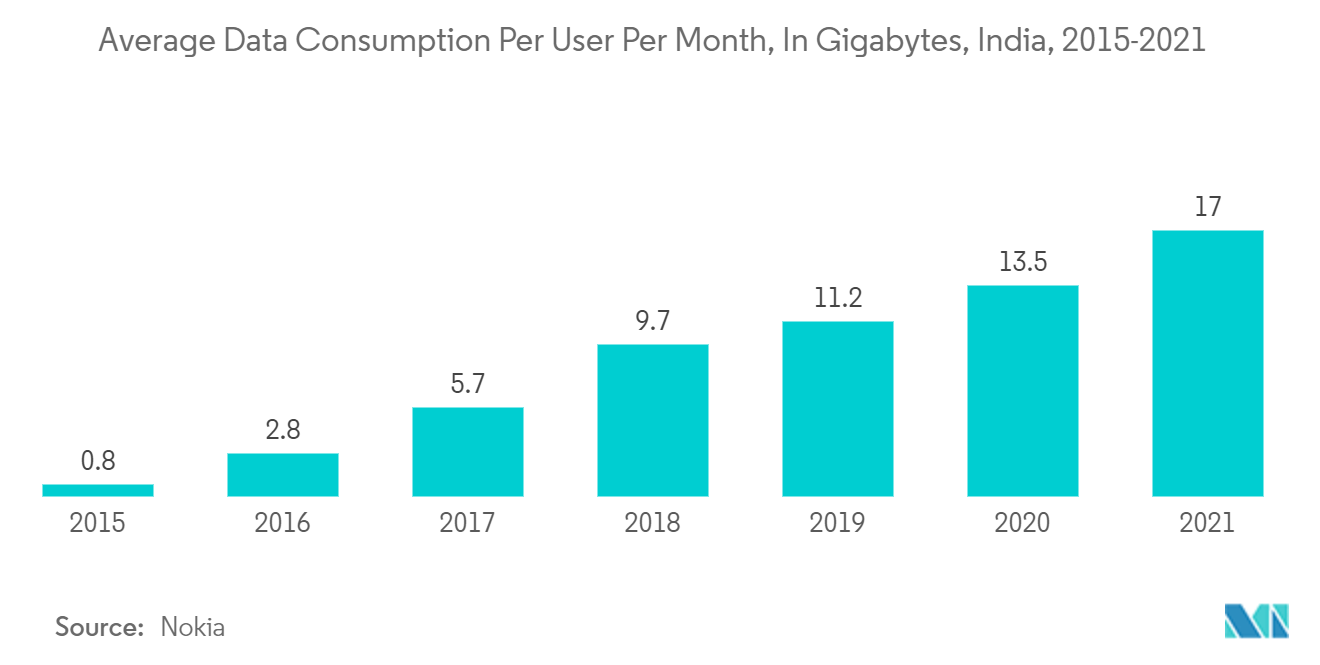 India Data Center Market: Average Data Consumption Per User Per Month, In Gigabytes, India, 2015-2021