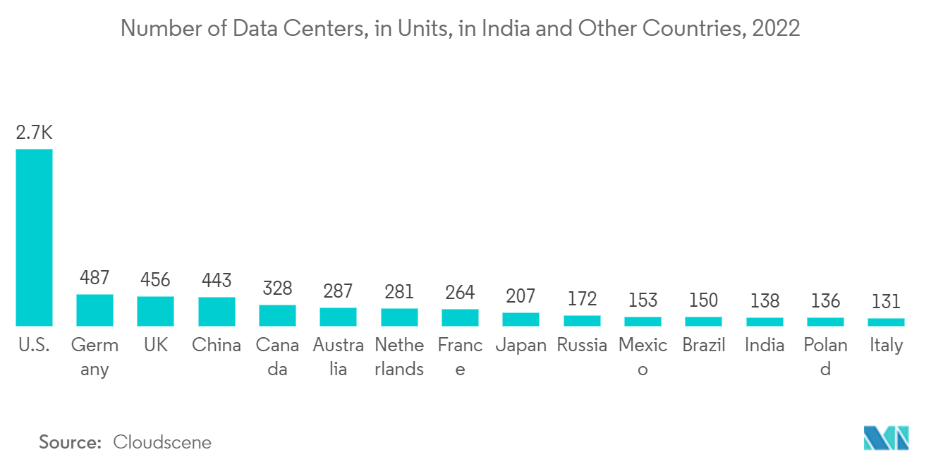 インドのデータセンター市場インドとその他の国のデータセンター数（単位）：2022年